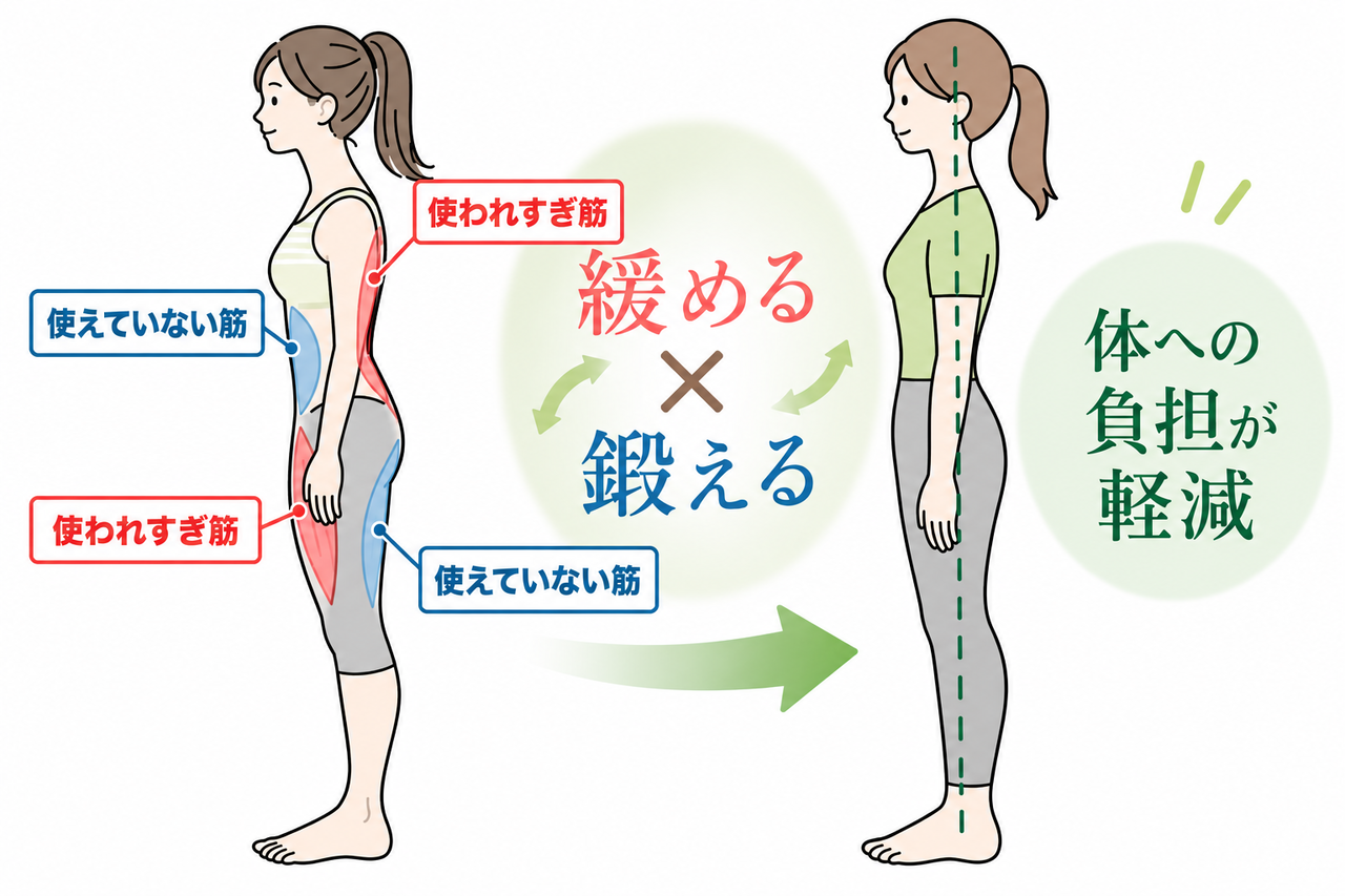 使えている、筋肉使えていない筋肉